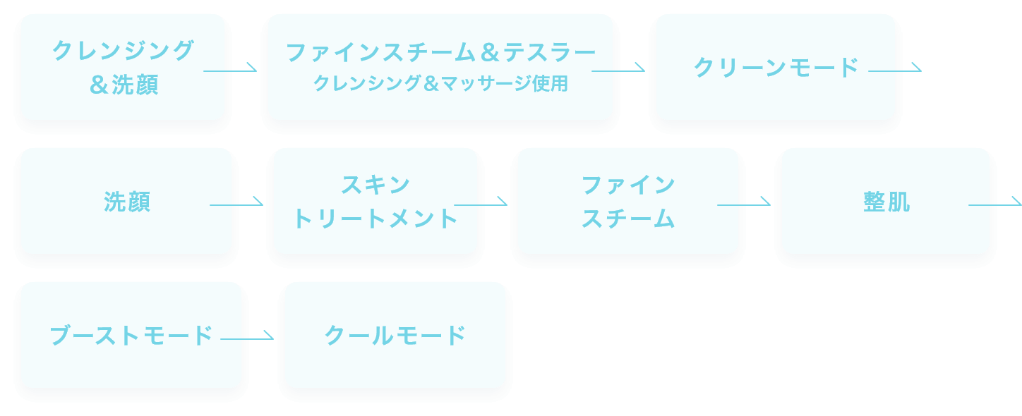 クレンジング＆洗顔 → ファインスチーム＆テスラ― クレンシング＆マッサージ使用 → クリーンモード → 洗顔 → スキントリートメント → ファインスチーム → 整肌 → ブーストモード → クールモード